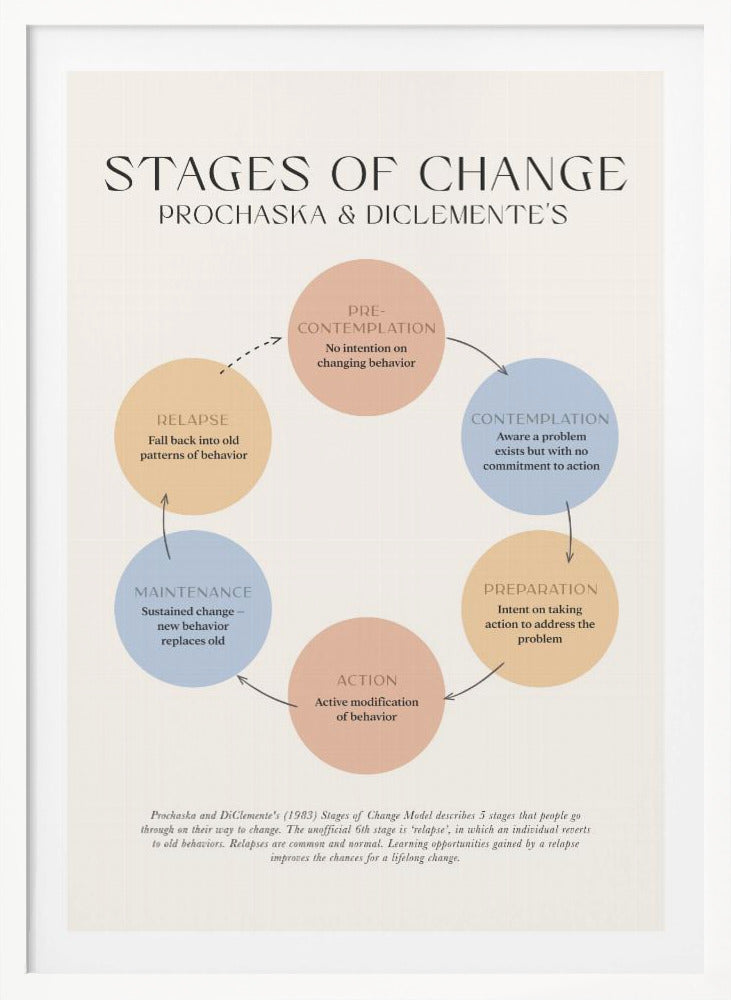 A framed educational poster illustrating Prochaska and DiClemente's 'Stages of Change' model. The poster features a circular flow chart with six colored circles representing Pre-contemplation, Contemplation, Preparation, Action, Maintenance, and Relapse, each with a brief explanation. The background is a light cream color. Print