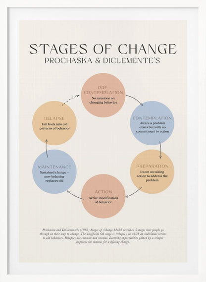 A framed educational poster illustrating Prochaska and DiClemente's 'Stages of Change' model. The poster features a circular flow chart with six colored circles representing Pre-contemplation, Contemplation, Preparation, Action, Maintenance, and Relapse, each with a brief explanation. The background is a light cream color. Print