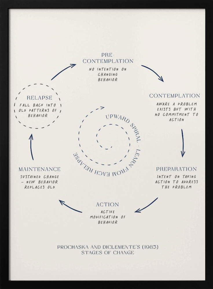 A framed minimalist diagram illustrating Prochaska and DiClemente's Stages of Change model. On a cream background, dark blue text and arrows depict a cycle: Pre-contemplation, Contemplation, Preparation, Action, Maintenance, and Relapse. A central dotted spiral signifies an 'Upward Spiral' of learning from setbacks. Poster