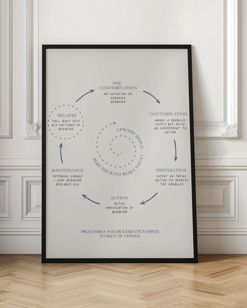 A framed minimalist diagram illustrating Prochaska and DiClemente's Stages of Change model. On a cream background, dark blue text and arrows depict a cycle: Pre-contemplation, Contemplation, Preparation, Action, Maintenance, and Relapse. A central dotted spiral signifies an 'Upward Spiral' of learning from setbacks. Poster