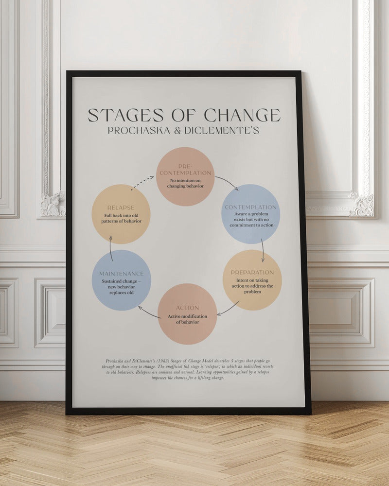 A framed educational poster illustrating Prochaska and DiClemente's 'Stages of Change' model. The poster features a circular flow chart with six colored circles representing Pre-contemplation, Contemplation, Preparation, Action, Maintenance, and Relapse, each with a brief explanation. The background is a light cream color. Print