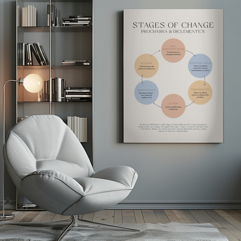 A framed educational poster illustrating Prochaska and DiClemente's 'Stages of Change' model. The poster features a circular flow chart with six colored circles representing Pre-contemplation, Contemplation, Preparation, Action, Maintenance, and Relapse, each with a brief explanation. The background is a light cream color. Print