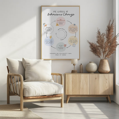 A framed educational poster titled 'The Stages of Behaviour Change', illustrating Prochaska and DiClemente's model. The poster features a cyclical diagram with hand-drawn text and icons, detailing the stages: Pre-Contemplation, Contemplation, Preparation, Action, Maintenance, and Relapse in pastel-colored circles. Artwork